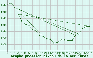 Courbe de la pression atmosphrique pour La Javie (04)