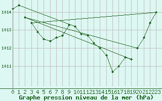 Courbe de la pression atmosphrique pour Saint-Martin-de-Londres (34)