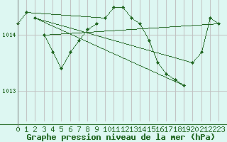Courbe de la pression atmosphrique pour Solenzara - Base arienne (2B)
