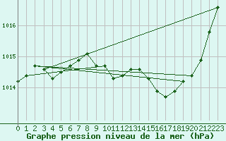 Courbe de la pression atmosphrique pour Die (26)