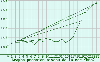 Courbe de la pression atmosphrique pour Orly (91)