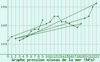 Courbe de la pression atmosphrique pour Cap Pertusato (2A)