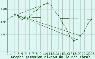 Courbe de la pression atmosphrique pour Albi (81)