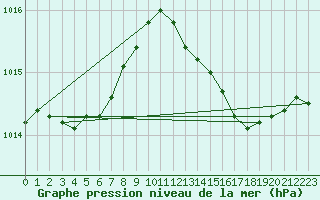 Courbe de la pression atmosphrique pour Berson (33)
