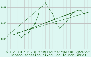 Courbe de la pression atmosphrique pour Rochefort Saint-Agnant (17)