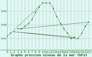 Courbe de la pression atmosphrique pour Carrion de Calatrava (Esp)