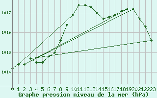 Courbe de la pression atmosphrique pour Lhospitalet (46)