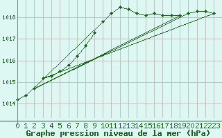 Courbe de la pression atmosphrique pour Le Mesnil-Esnard (76)