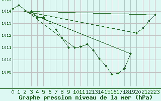 Courbe de la pression atmosphrique pour Gutenstein-Mariahilfberg