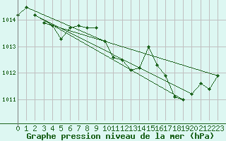 Courbe de la pression atmosphrique pour Le Luc - Cannet des Maures (83)