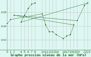 Courbe de la pression atmosphrique pour Bujarraloz