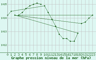 Courbe de la pression atmosphrique pour Sinnicolau Mare