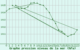 Courbe de la pression atmosphrique pour La Poblachuela (Esp)