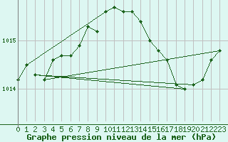 Courbe de la pression atmosphrique pour Baye (51)