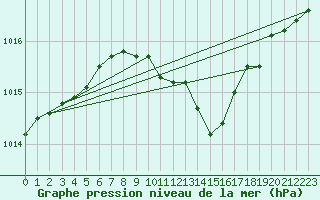 Courbe de la pression atmosphrique pour Soltau