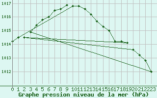 Courbe de la pression atmosphrique pour Boltenhagen