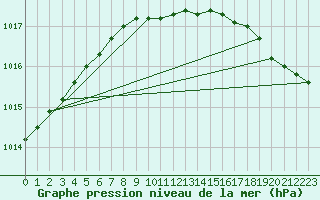 Courbe de la pression atmosphrique pour Ylivieska Airport