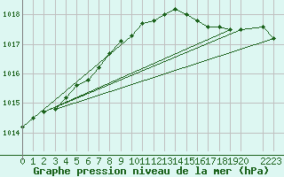 Courbe de la pression atmosphrique pour Koksijde (Be)