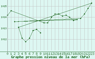 Courbe de la pression atmosphrique pour Solenzara - Base arienne (2B)