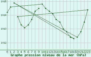 Courbe de la pression atmosphrique pour Les Pennes-Mirabeau (13)