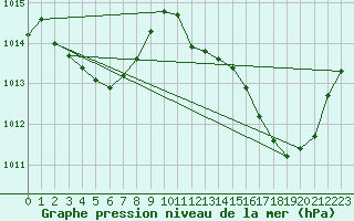 Courbe de la pression atmosphrique pour Cap Bar (66)