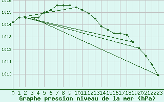 Courbe de la pression atmosphrique pour Norderney