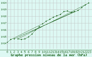 Courbe de la pression atmosphrique pour Le Touquet (62)