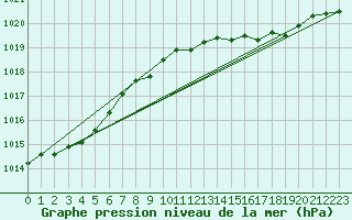 Courbe de la pression atmosphrique pour Prestwick Rnas