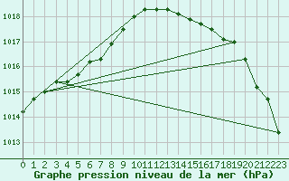 Courbe de la pression atmosphrique pour Landivisiau (29)