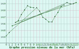 Courbe de la pression atmosphrique pour Dimitrovgrad
