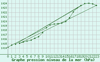 Courbe de la pression atmosphrique pour Ambrieu (01)