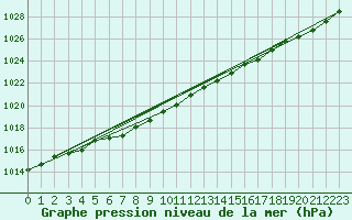 Courbe de la pression atmosphrique pour Saint-Georges-d