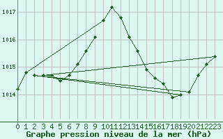 Courbe de la pression atmosphrique pour La Poblachuela (Esp)