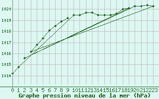 Courbe de la pression atmosphrique pour Ylistaro Pelma