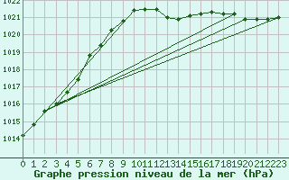 Courbe de la pression atmosphrique pour Geisenheim