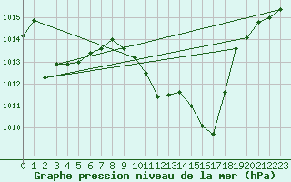 Courbe de la pression atmosphrique pour Murcia