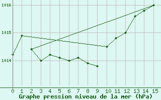 Courbe de la pression atmosphrique pour Dease Lake Coastal Station