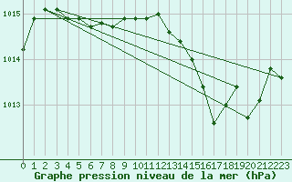 Courbe de la pression atmosphrique pour Sant Quint - La Boria (Esp)