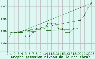 Courbe de la pression atmosphrique pour Manlleu (Esp)