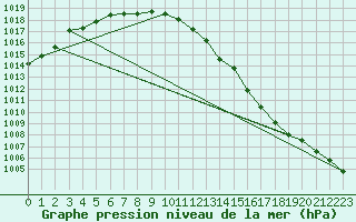 Courbe de la pression atmosphrique pour Charleroi (Be)