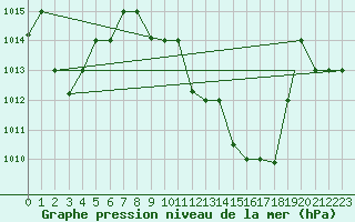 Courbe de la pression atmosphrique pour Biskra