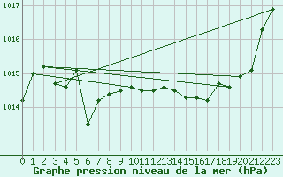 Courbe de la pression atmosphrique pour Dax (40)