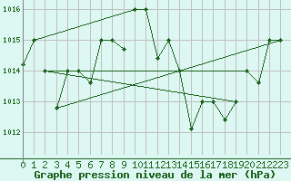 Courbe de la pression atmosphrique pour Adrar