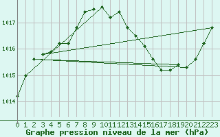 Courbe de la pression atmosphrique pour Orly (91)