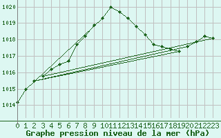 Courbe de la pression atmosphrique pour Vias (34)