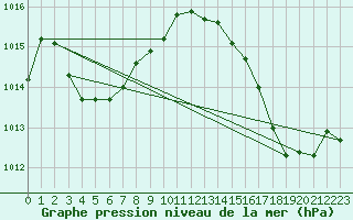 Courbe de la pression atmosphrique pour Le Talut - Belle-Ile (56)