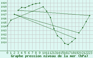 Courbe de la pression atmosphrique pour Nyon-Changins (Sw)