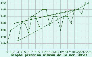 Courbe de la pression atmosphrique pour Mascara-Ghriss