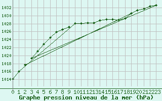 Courbe de la pression atmosphrique pour Lienz