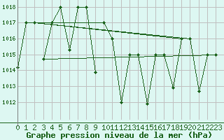 Courbe de la pression atmosphrique pour Queen Alia Airport